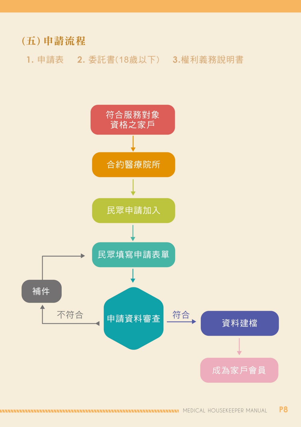 桃園市衛生局手冊型錄設計全系列展示